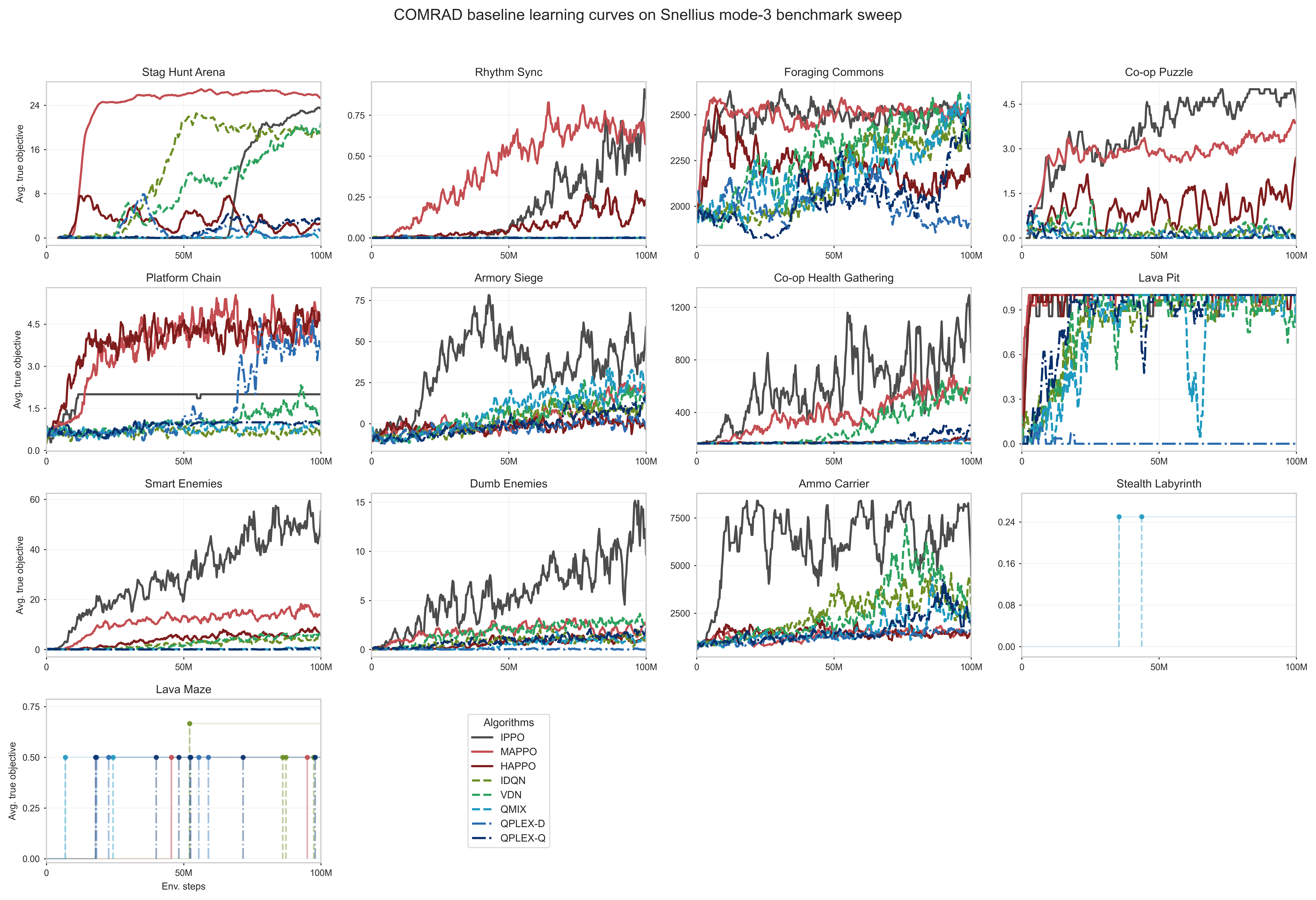Learning Curves
