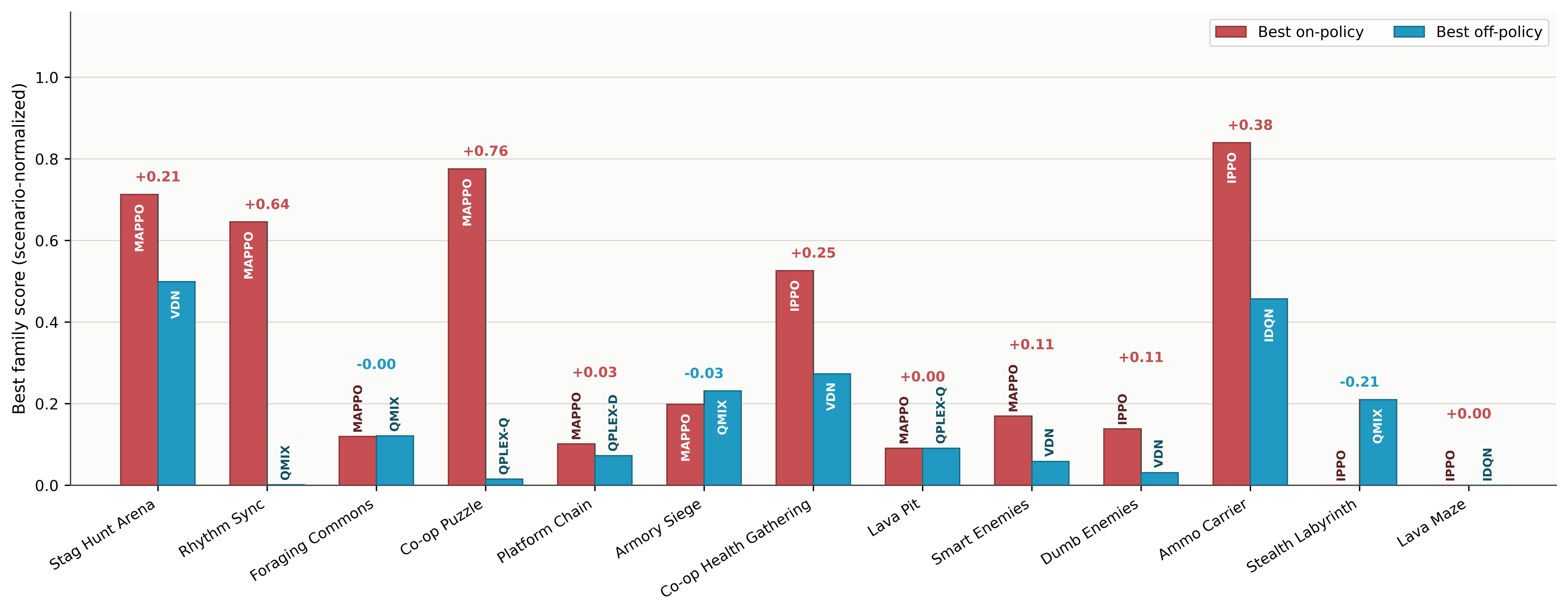 Policy Family Gap