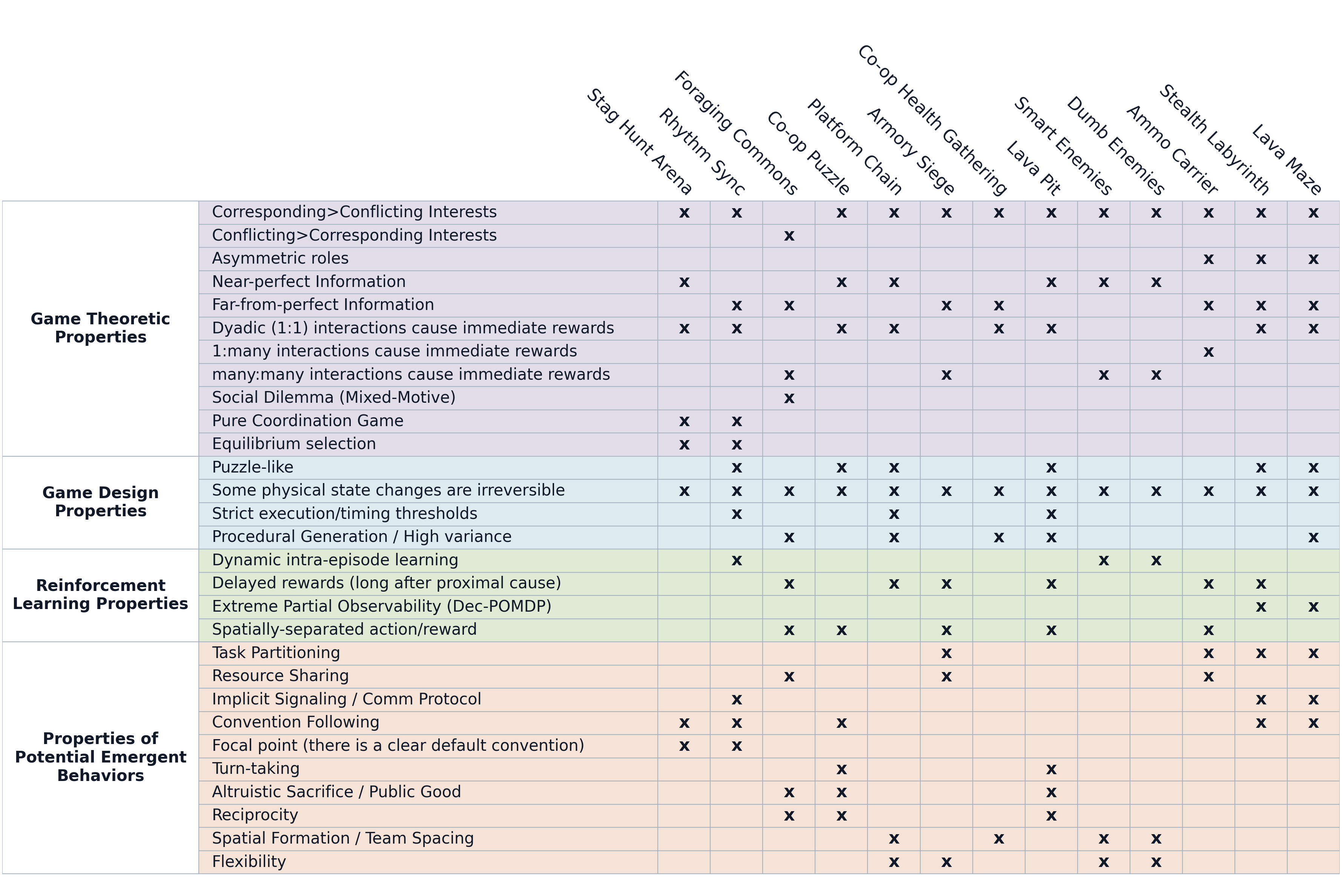 Scenario taxonomy across four cooperation dimensions