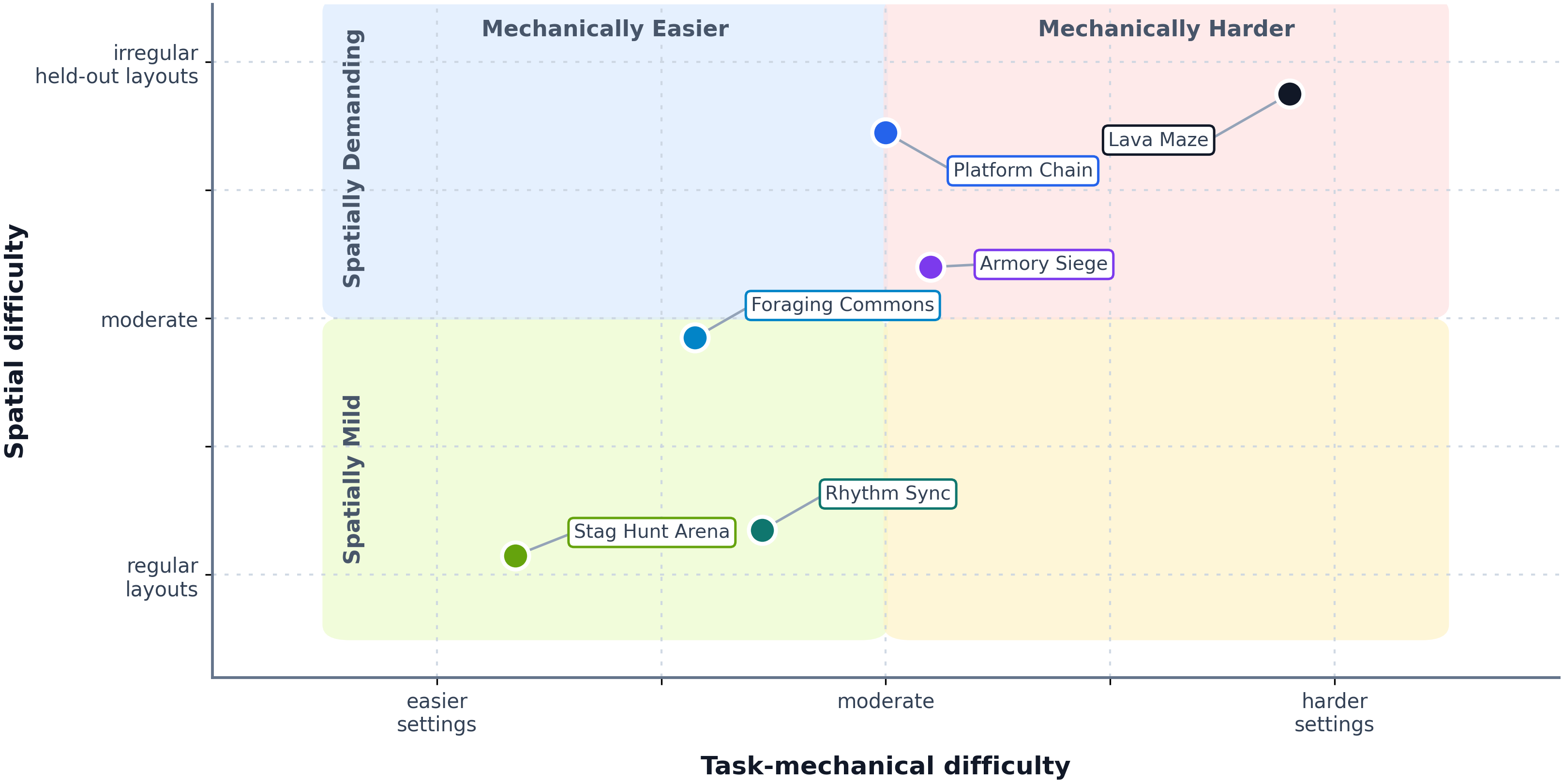 Two orthogonal difficulty axes: task-mechanical and spatial difficulty