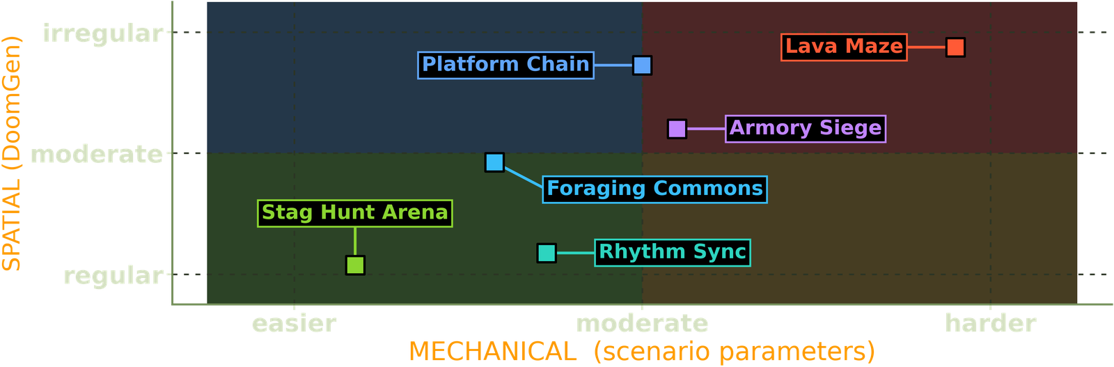 Scenarios placed on mechanical and spatial difficulty axes