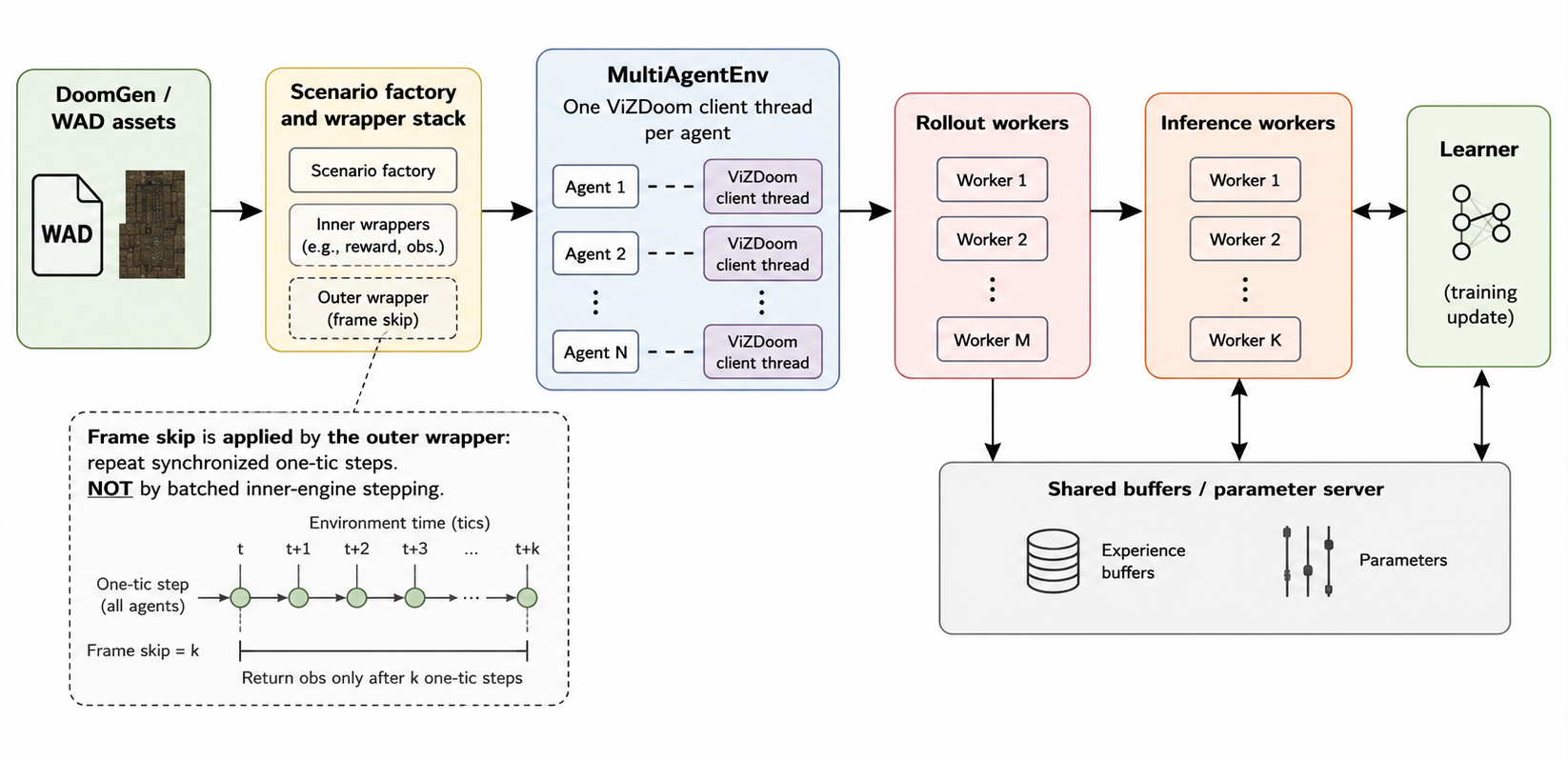 Training Architecture Details
